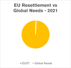 Resettlement graph - EU resettlement numbers versus global need
