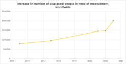 Graph showing increase in number of displaced people needing resettlement worldwide going from 800,000 in 2011 to 2 million in 2023