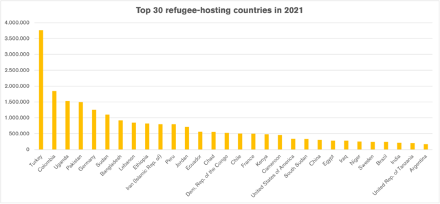 Graph showing breakdown of top 30 countries hosting refugees in 2021